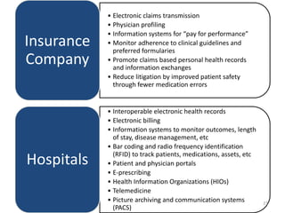 • Electronic claims transmission
• Physician profiling
• Information systems for “pay for performance”
• Monitor adherence to clinical guidelines and
preferred formularies
• Promote claims based personal health records
and information exchanges
• Reduce litigation by improved patient safety
through fewer medication errors
Insurance
Company
• Interoperable electronic health records
• Electronic billing
• Information systems to monitor outcomes, length
of stay, disease management, etc
• Bar coding and radio frequency identification
(RFID) to track patients, medications, assets, etc
• Patient and physician portals
• E-prescribing
• Health Information Organizations (HIOs)
• Telemedicine
• Picture archiving and communication systems
(PACS)
Hospitals
23
 