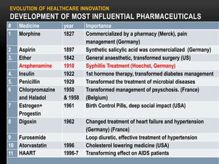 # Medicine year Importance
1 Morphine 1827 Commercialized by a pharmacy (Merck), pain
management (Germany)
2 Aspirin 1897 Synthetic salicylic acid was commercialized (Germany)
3. Ether 1842 General anaesthetic, transformed surgery (US)
Arsphenamine 1910 Syphillis Treatment (Hoechst, Germany)
4. Insulin 1922 1st hormone therapy, transformed diabetes management
5. Penicillin 1929 Transformed the treatment of microbial diseases
6 Chlorpromazine
and Haladol
1950
& 1958
Transformed management of psyschosis. (France)
(Belgium)
7 Estrogen+
Progestin
1961 Birth Control Pills, deep social impact (USA)
8 Digoxin 1962 Changed treatment of heart failure and hypertension
(Germany) (France)
9 Furosemide Loop diuretic, effective treatment of hypertension
10 Atorvastatin 1996 Cholesterol lowering medicine (USA)
11 HAART 1996-7 Transforming effect on AIDS patients
EVOLUTION OF HEALTHCARE INNOVATION
DEVELOPMENT OF MOST INFLUENTIAL PHARMACEUTICALS
 