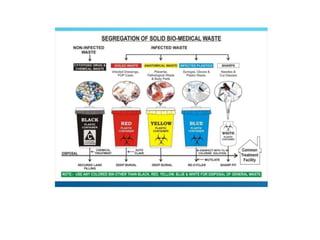 Medical laboratory saftey and waste management & disposal.pptx