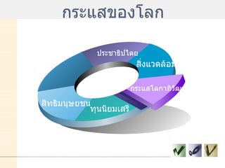 กระแสของโลก สิ่งแวดล้อม ประชาธิปไตย สิทธิมนุษยชน ทุนนิยมเสรี กระแสโลกาภิวัฒน์ 