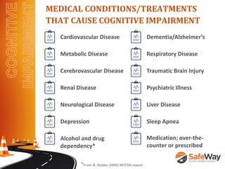 MEDICAL CONDITIONS/TREATMENTS
THAT CAUSE COGNITIVE IMPAIRMENT
*From B. Dobbs (2002) NHTSA report
Cardiovascular Disease
Metabolic Disease
Cerebrovascular Disease
Renal Disease
Neurological Disease
Depression
Alcohol and drug
dependency*
Dementia/Alzheimer’s
Respiratory Disease
Traumatic Brain Injury
Psychiatric Illness
Liver Disease
Medication; over-the-
counter or prescribed
Sleep Apnea
 