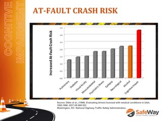 AT-FAULT CRASH RISK
0.0
0.5
1.0
1.5
2.0
2.5
3.0
3.5
IncreasedAt-FaultCrashRisk
Source: Diller et al., (1999). Evaluating drivers licensed with medical conditions in Utah,
1992-1996. DOT HS 809 023.
Washington, DC: National Highway Traffic Safety Administration.
 