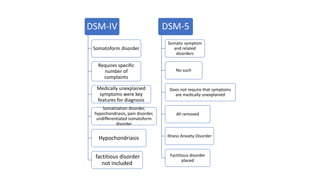 DSM-IV
Somatoform disorder
Requires specific
number of
complaints
Medically unexplained
symptoms were key
features for diagnosis
Somatization disorder,
hypochondriasis, pain disorder,
undifferentiated somatoform
disorder
Hypochondriasis
factitious disorder
not included
DSM-5
Somatic symptom
and related
disorders
No such
Does not require that symptoms
are medically unexplained
All removed
Illness Anxiety Disorder
Factitious disorder
placed
 