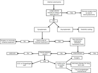 Medical management of fibroids | PPTX
