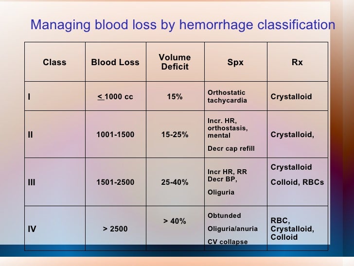 Blood Loss Classification