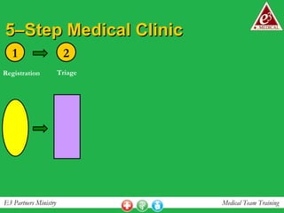 5–Step Medical Clinic 1 Registration 2 Triage 
