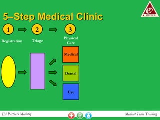 5–Step Medical Clinic 1 Registration 2 Triage 3 Physical Care Medical Dental Eye 