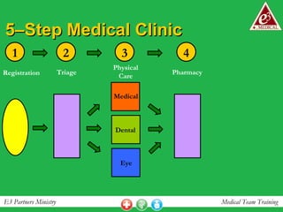 5–Step Medical Clinic 1 Registration 2 Triage 3 Physical Care 4 Pharmacy Medical Dental Eye 