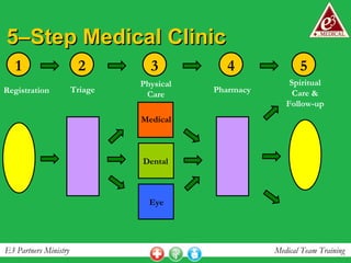 5–Step Medical Clinic 1 Registration 2 Triage 3 Physical Care 4 Pharmacy 5 Spiritual Care & Follow-up Medical Dental Eye 