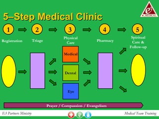 5–Step Medical Clinic 1 Registration 2 Triage 3 Physical Care 4 Pharmacy 5 Spiritual Care & Follow-up Medical Dental Eye Prayer / Compassion / Evangelism 