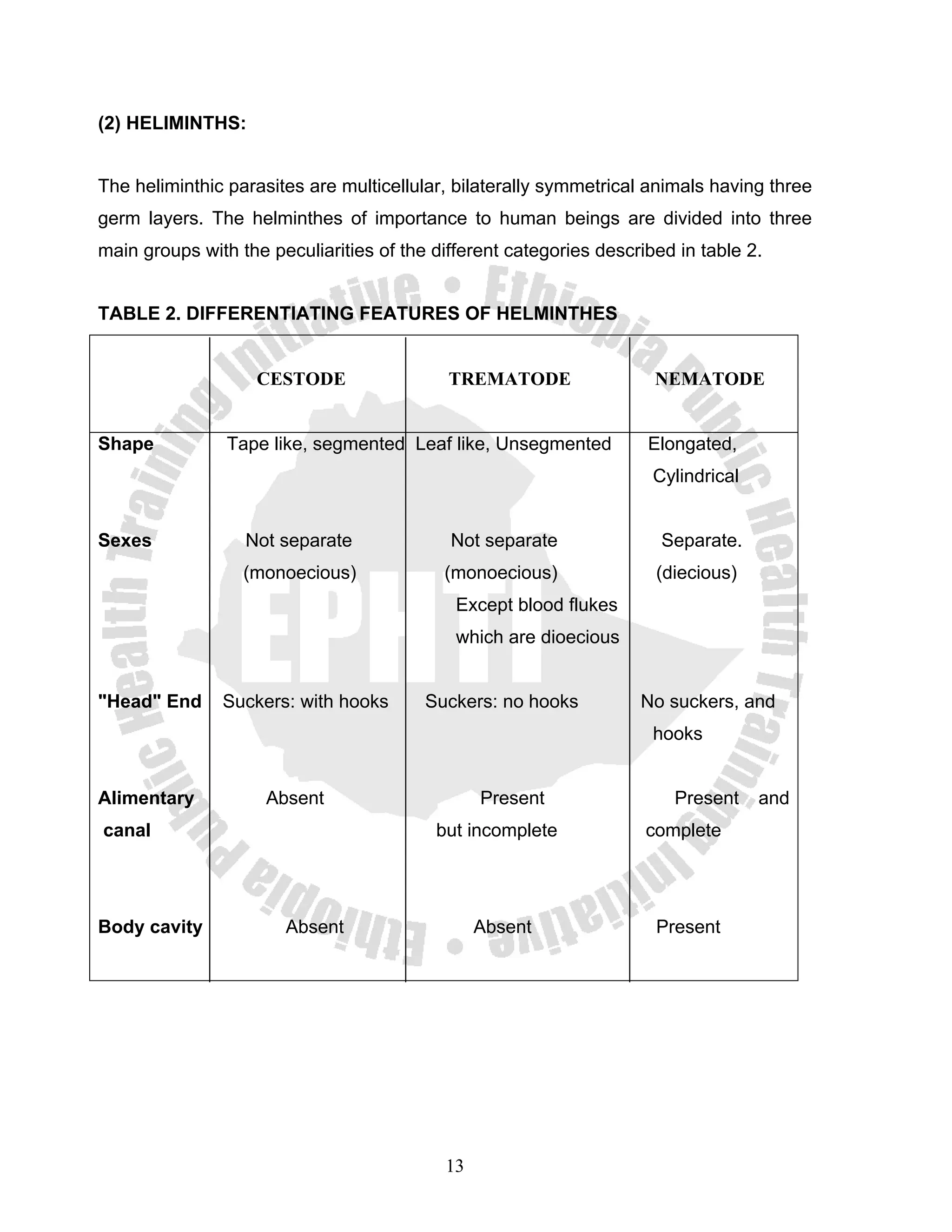 (2) HELIMINTHS:


The heliminthic parasites are multicellular, bilaterally symmetrical animals having three
germ layers. The helminthes of importance to human beings are divided into three
main groups with the peculiarities of the different categories described in table 2.


TABLE 2. DIFFERENTIATING FEATURES OF HELMINTHES


                    CESTODE                 TREMATODE                 NEMATODE


Shape           Tape like, segmented Leaf like, Unsegmented          Elongated,
                                                                      Cylindrical


Sexes             Not separate              Not separate               Separate.
                  (monoecious)             (monoecious)               (diecious)
                                             Except blood flukes
                                             which are dioecious


"Head" End     Suckers: with hooks       Suckers: no hooks          No suckers, and
                                                                      hooks


Alimentary           Absent                     Present                 Present     and
canal                                     but incomplete             complete




Body cavity            Absent                   Absent                Present




                                           13
 