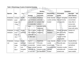 Table 3: Morphology of cysts of intestinal Amoebae


                                                               Nucleus                                           Cytoplasm
Species       Size         Shape                          Peripheral          Karyosomal         Chromatoid           Glycogen        and
                                        Number            Chromatin           chromatin          bodies               other features
Entaboeba     10-20μm: Usually          Four in mature Peripheral             Small, discrete,   Present: elongated   Usually diffuse:
histolytica   usual       spherical     cyst: immature chromatin              usually centrally bars with bluntly     concentrated
              range, 12                 cysts with 1 or   present: fine,      located            rounded ends         mass often in
              –15μm                     2 occasionally    uniform                                                     young cysts;
                                        seen              granules, evenly                                            stains reddish
                                                          distributed                                                 brown with iodine
Entaboeba     5-10μm:     Usually       Four in mature Similar to E.          Similar to E.      Present: elongated   Similar to E.
histolytica   usual       spherical:    cyst: immature histolytica            hisolytica         bars with bluntly    hisolytica
              range, 6                  cysts with 1 or                                          rounded ends;
              –8μm                      2 often seen                                             may be rounded
                                                                                                 and grapelike
Entaboeba     10-35μm: Usually          Eight in          Peripheral          Large, discrete,   Present, but less    Usually diffuse,
coli          usual       spherical:    mature cyst:      chromatin           usually            frequently seen      but occasionally
              range,      sometimes     occasionally,     present: coarse     eccentrically,     than in E.           well-defined
              15 –        oval,         super nucleate granules               but occasionally histolytica; usually   mass in
              25μm        triangular,   cysts with 16     irregular in size   centrally,         splinterlike with    immature cysts;
                          or of         or more are       and distribution,   located            pointed ends         stains reddish




                                                              32
 