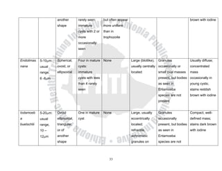 another        rarely seen;      but often appear                                           brown with iodine
                       shape          immature          more uniform
                                      cysts with 2 or   than in
                                      more              trophozoite
                                      occasionally
                                      seen


Endolimas    5-10μm:   Spherical,     Four in mature None                  Large (blotlike),   Granules            Usually diffuse;
nana         usual     ovoid, or      cysts:                               usually centrally occasionally or       concentrated
             range,    ellipsoidal    immature                             located             small oval masses   mass
             6 -8μm                   cysts with lees                                          present, but bodies occasionally in
                                      than 4 rarely                                            as seen in          young cysts;
                                      seen                                                     Entamoeba           stains reddish
                                                                                               species are not     brown with iodine
                                                                                               present


Iodamoeb     5-20μm:   Ovoid          One in mature     None               Large, usually      Granules            Compact, well-
a            usual     ellipsoidal,   cyst                                 eccentrically       occasionally        defined mass;
buetschlii   range,    triangular,                                         located;            present, but bodies stains dark brown
             10 –      or of                                               refractile,         as seen in          with iodine
             12μm      another                                             achromatic          Entamoeba
                       shape                                               granules on         species are not




                                                            33
 