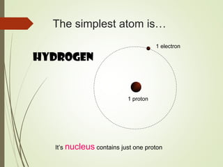 The simplest atom is…
Hydrogen
1 electron
1 proton
It’s nucleus contains just one proton
 