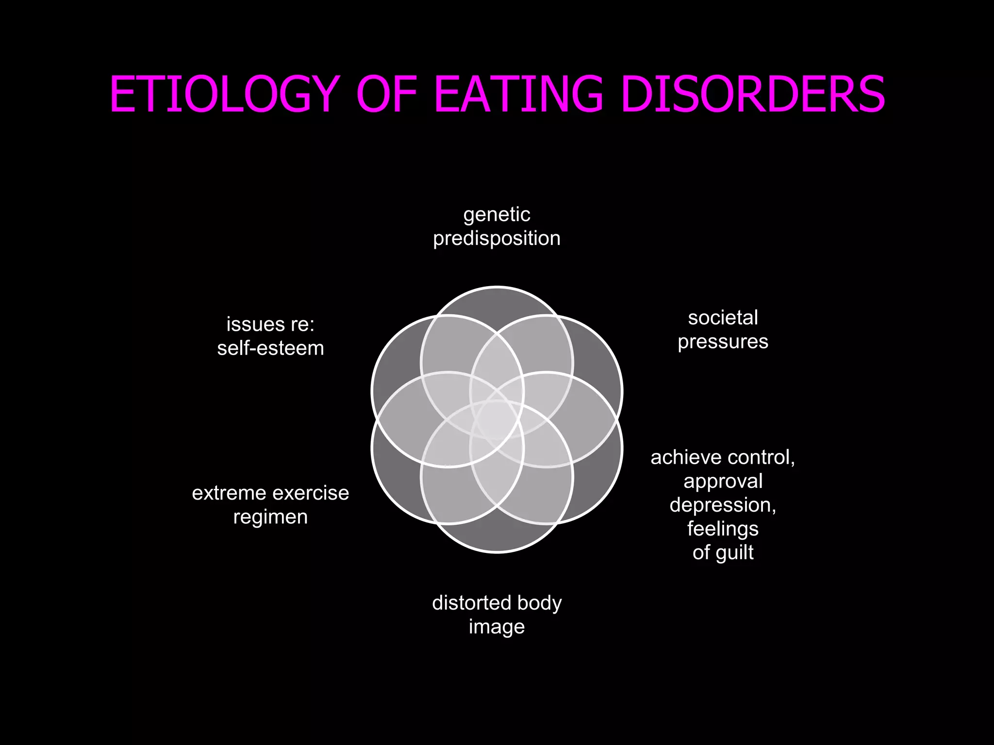ETIOLOGY OF EATING DISORDERS
genetic
predisposition
societal
pressures
achieve control,
approval
depression,
feelings
of guilt
distorted body
image
extreme exercise
regimen
issues re:
self-esteem
 