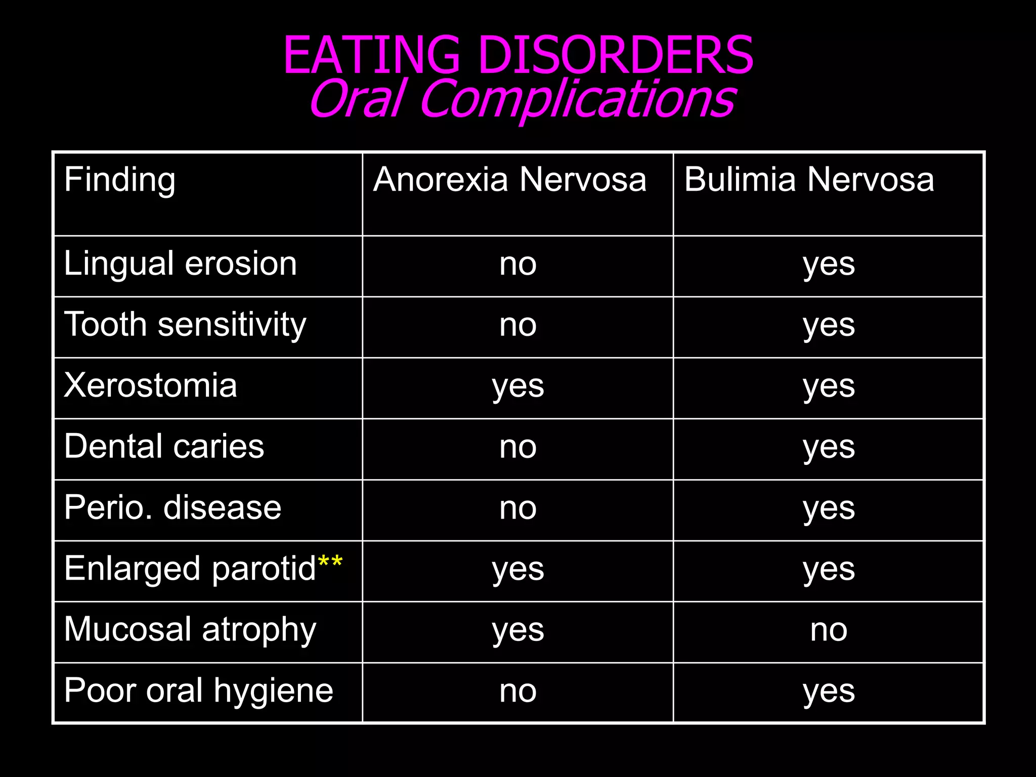 EATING DISORDERS
Oral Complications
Finding Anorexia Nervosa Bulimia Nervosa
Lingual erosion no yes
Tooth sensitivity no yes
Xerostomia yes yes
Dental caries no yes
Perio. disease no yes
Enlarged parotid** yes yes
Mucosal atrophy yes no
Poor oral hygiene no yes
 