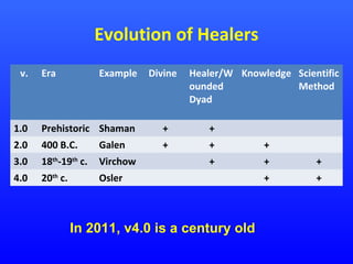 Evolution of Healers
v.

Era

Example

Divine

Healer/W Knowledge Scientific
ounded
Method
Dyad

1.0

Prehistoric Shaman

+

+

2.0

400 B.C.

Galen

+

+

+

3.0

18th-19th c.

Virchow

+

+

+

4.0

20th c.

Osler

+

+

In 2011, v4.0 is a century old

 