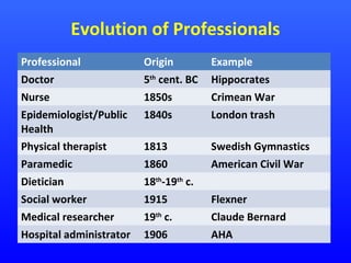 Evolution of Professionals
Professional

Origin

Example

Doctor

5th cent. BC

Hippocrates

Nurse

1850s

Crimean War

Epidemiologist/Public
Health
Physical therapist

1840s

London trash

1813

Swedish Gymnastics

Paramedic

1860

American Civil War

Dietician

18th-19th c.

Social worker

1915

Flexner

Medical researcher

19th c.

Claude Bernard

Hospital administrator

1906

AHA

 