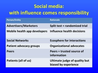 Social media:
with influence comes responsibility
Person/Entity

Rationale

Advertisers/Marketers

Split test = randomized trial

Mobile health app developers Influence health decisions
Social Networks

Ecosphere for interactions

Patient advocacy groups

Organizational advocates

Peers

Peers = trusted source of
information

Patients (all of us)

Ultimate judge of quality but
biased by experience

 