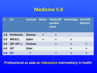 Medicine 5.0
v.

Era

Example Divine Healer/W Knowledge Scientific
ounded
Method
Dyad

1.0 Prehistoric Shaman

+

+

2.0 400 B.C.

Galen

+

+

+

3.0 18th-19th c.

Virchow

+

+

+

4.0 20th

Osler

+

+

5.0 21st

?

+

+

+

 