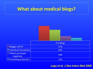 What about medical blogs?

Lagu et al, J Gen Intern Med 2008

 