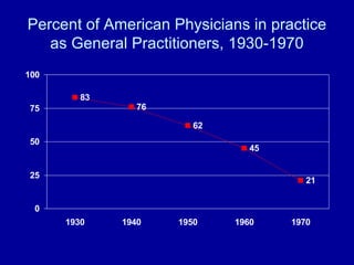 Percent of American Physicians in practice as General Practitioners, 1930-1970 