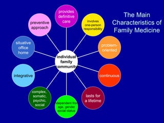 The Main Characteristics of Family Medicine preventive approach situative office home integrative complex,  somatic, psychic, social independent from age, gender social status lasts for a lifetime continuous problem- oriented involves one-person responsibility provides definitive care individual family community 