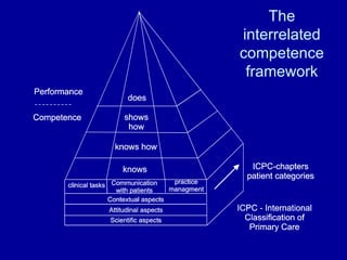 The interrelated competence framework 
