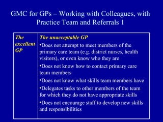 GMC for GPs – Working with Colleagues, with Practice Team and Referrals 1 The unacceptable GP Does not attempt to meet members of the primary care team (e.g. district nurses, health visitors), or even know who they are Does not know how to contact primary care team members Does not know what skills team members have Delegates tasks to other members of the team for which they do not have appropriate skills Does not encourage staff to develop new skills and responsibilities The excellent GP 