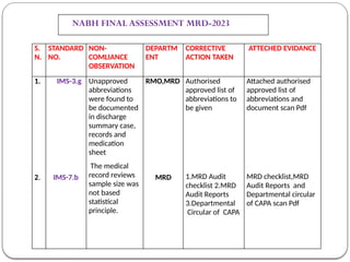 Mrd Examples Medical record Department MRD presentation | PPTX