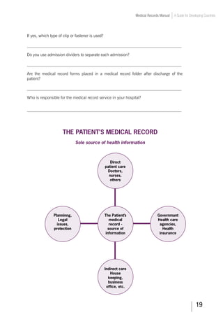 19
Medical Records Manual A Guide for Developing Countries
If yes, which type of clip or fastener is used?
___________________________________________________________________________
Do you use admission dividers to separate each admission?
___________________________________________________________________________
Are the medical record forms placed in a medical record folder after discharge of the
patient?
___________________________________________________________________________
Who is responsible for the medical record service in your hospital?
___________________________________________________________________________
THE PATIENT’S MEDICAL RECORD
Sole source of health information
Direct
patient care
Doctors,
nurses,
others
Planninng,
Legal
issues,
protection
The Patient’s
medical
record -
source of
information
Governmant
Health care
agencies,
Health
insurance
Indirect care
House
keeping,
business
office, etc.
 