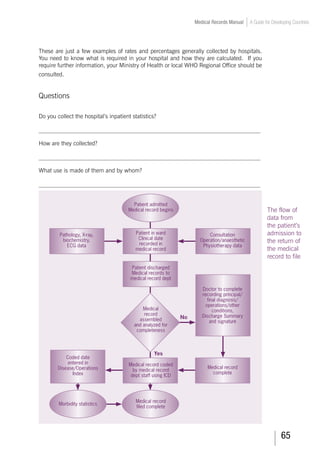 65
Medical Records Manual A Guide for Developing Countries
These are just a few examples of rates and percentages generally collected by hospitals.
You need to know what is required in your hospital and how they are calculated. If you
require further information, your Ministry of Health or local WHO Regional Office should be
consulted.
Questions
Do you collect the hospital’s inpatient statistics?
___________________________________________________________________________
How are they collected?
___________________________________________________________________________
What use is made of them and by whom?
­­­­­
___________________________________________________________________________
The flow of
data from
the patient’s
admission to
the return of
the medical
record to file
No
Yes
Patient admitted
Medical record begins
Patient in ward
Clinical date
recorded in
medical record
Patient discharged
Medical records to
medical record dept
Medical
record
assembled
and analyzed for
completeness
Medical record coded
by medical record
dept staff using ICD
Medical record
filed complete
Morbidity statistics
Coded date
entered in
Disease/Operations
Index
Medical record
complete
Doctor to complete
recording principal/
final diagnosis/
operations/other
conditions,
Discharge Summary
and signature
Consultation
Operation/anaesthetic
Physiotherapy data
Pathology, X-ray,
biochemistry,
ECG data
 