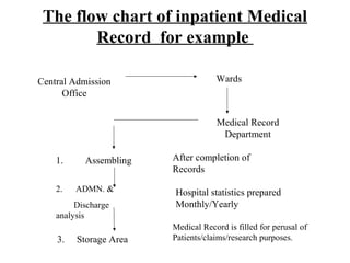 The flow chart of inpatient Medical
        Record for example

Central Admission                   Wards
      Office


                                    Medical Record
                                     Department

    1.     Assembling   After completion of
                        Records
    2.   ADMN. &        Hospital statistics prepared
         Discharge      Monthly/Yearly
    analysis
                        Medical Record is filled for perusal of
    3.   Storage Area   Patients/claims/research purposes.
 