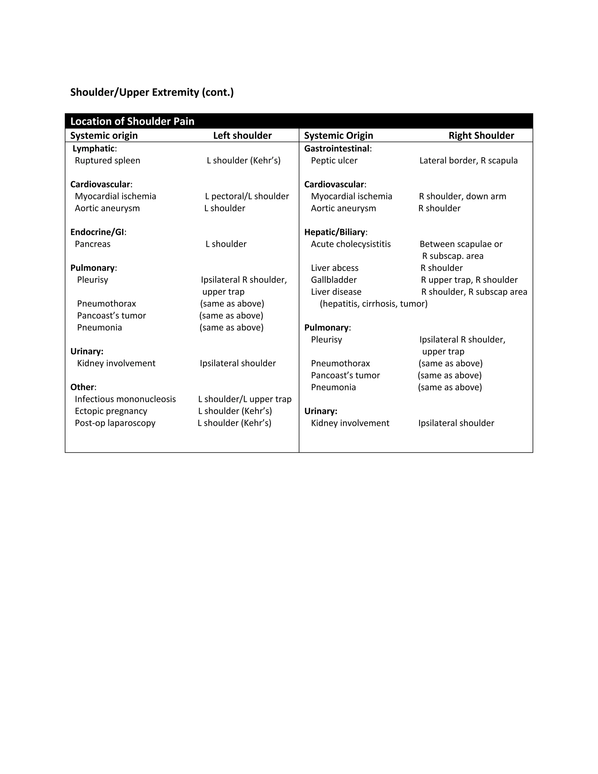 Shoulder/Upper Extremity (cont.)

Location of Shoulder Pain
Systemic origin                Left shoulder           Systemic Origin                     Right Shoulder
Lymphatic:                                             Gastrointestinal:
 Ruptured spleen              L shoulder (Kehr’s)       Peptic ulcer                Lateral border, R scapula

Cardiovascular:                                        Cardiovascular:
 Myocardial ischemia         L pectoral/L shoulder      Myocardial ischemia        R shoulder, down arm
 Aortic aneurysm             L shoulder                 Aortic aneurysm            R shoulder

Endocrine/GI:                                          Hepatic/Biliary:
 Pancreas                    L shoulder                 Acute cholecysistitis         Between scapulae or
                                                                                      R subscap. area
Pulmonary:                                              Liver abcess                  R shoulder
 Pleurisy                    Ipsilateral R shoulder,    Gallbladder                   R upper trap, R shoulder
                              upper trap                Liver disease                 R shoulder, R subscap area
 Pneumothorax               (same as above)                (hepatitis, cirrhosis, tumor)
 Pancoast’s tumor           (same as above)
 Pneumonia                  (same as above)            Pulmonary:
                                                        Pleurisy                    Ipsilateral R shoulder,
Urinary:                                                                             upper trap
 Kidney involvement         Ipsilateral shoulder        Pneumothorax               (same as above)
                                                        Pancoast’s tumor           (same as above)
Other:                                                  Pneumonia                  (same as above)
 Infectious mononucleosis   L shoulder/L upper trap
 Ectopic pregnancy          L shoulder (Kehr’s)        Urinary:
 Post-op laparoscopy        L shoulder (Kehr’s)         Kidney involvement         Ipsilateral shoulder
 