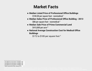 Market Facts
● Median Listed Price of Professional Office Buildings
$100.00 per square foot - nonmedical 1
● Median Sales Price of Professional Office Building - 2013
$88 per square foot - nonmedical 2
● Median Sale Price of Prime Commercial Land
$415,000 per acre 3
● National Average Construction Cost for Medical Office
Buildings
$172 to $185 per square foot 4

Knoxville Area Association of Realtors CIE
Knoxville Area Association of Realtors CIE
3
Knoxville Area Association of Realtors CIE
4
Reed Construction Data January 2014
1
2

Note: The information presented herein is provided as is, without warranty of any kind. Prices are subject to change without notice. Neither Knoxville Area
Association of REALTORS® nor Realty Executives Associates Inc. assume any liability for errors or omissions. Please verify prior to making an investment decision

 