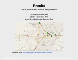 Results
Over 40 properties were evaluated during our search.
Properties - small red dots
Doctors - large green dots
Blount Memorial Hospital - large red dots

Interactive Map at http://www.crenotes.net/properties/search-maryville/

Note: The information presented herein is provided as is, without warranty of any kind. Prices are subject to change without notice. Neither Knoxville Area
Association of REALTORS® nor Realty Executives Associates Inc. assume any liability for errors or omissions. Please verify prior to making an investment decision

 