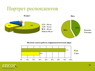 Портрет респондентов 