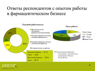 Ответы респондентов с опытом работы  в фармацевтическом бизнесе   Западная Европа —  47 % США —  20 % Восточная Европа —  16 % Азия —  18 % 57 %  респондентов работают  в компаниях с численностью сотрудников в России  более 300 чел. 