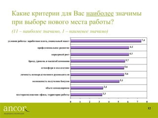 Какие критерии для Вас  наиболее  значимы при выборе нового места работы?   (11 – наиболее значимо, 1 – наименее значимо)   