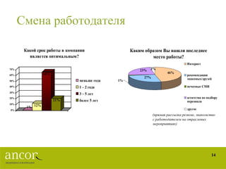 Смена работодателя (прямая рассылка резюме, знакомство  с работодателем на отраслевых мероприятиях) 