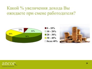 Какой % увеличения дохода Вы ожидаете при смене работодателя? 