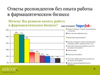 Ответы респондентов без опыта работы  в фармацевтическом бизнесе Почему Вы решили начать работу  в фармацевтическом бизнесе?  (при поддержке  ) 