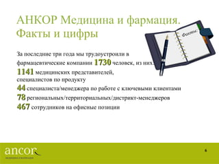 АНКОР Медицина и фармация . Факты и цифры За последние три года мы трудоустроили в  фармацевтические компании  1730  человек, из них: 1141  медицинских представителей, специалистов по продукту  44  специалиста/менеджера по работе с ключевыми клиентами 78   региональных/территориальных/дистрикт-менеджеров 467   сотрудников на офисные позиции Факты: 