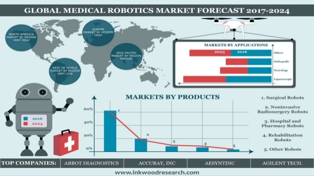 medical robotics industry