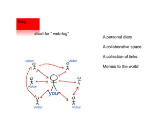 Blog

       short for “ web-log”
                              A personal diary

                              A collaborative space

                              A collection of links

                              Memos to the world
 