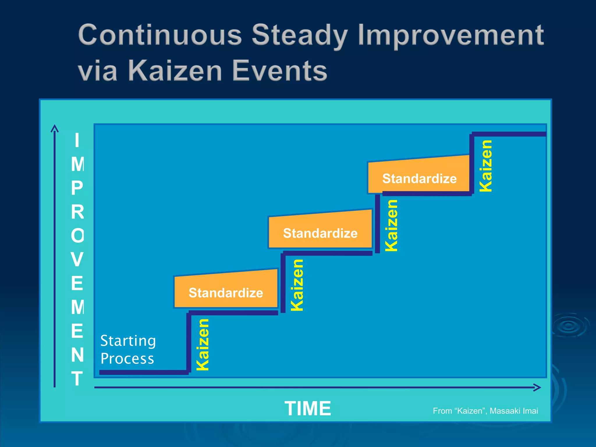 Standardize IMPROVEMENT TIME Kaizen Kaizen Kaizen From “Kaizen”, Masaaki Imai Standardize Standardize Kaizen Starting Process 