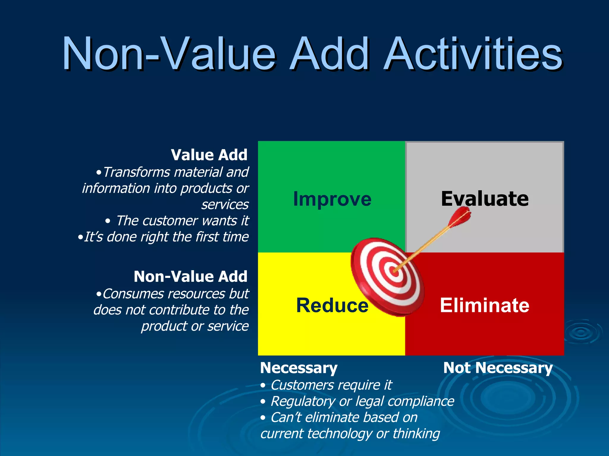 Non-Value Add Activities Improve Evaluate Reduce Eliminate Value Add Transforms material and information into products or services The customer wants it It’s done right the first time Non-Value Add Consumes resources but does not contribute to the product or service Necessary Customers require it Regulatory or legal compliance Can’t eliminate based on current technology or thinking Not Necessary 