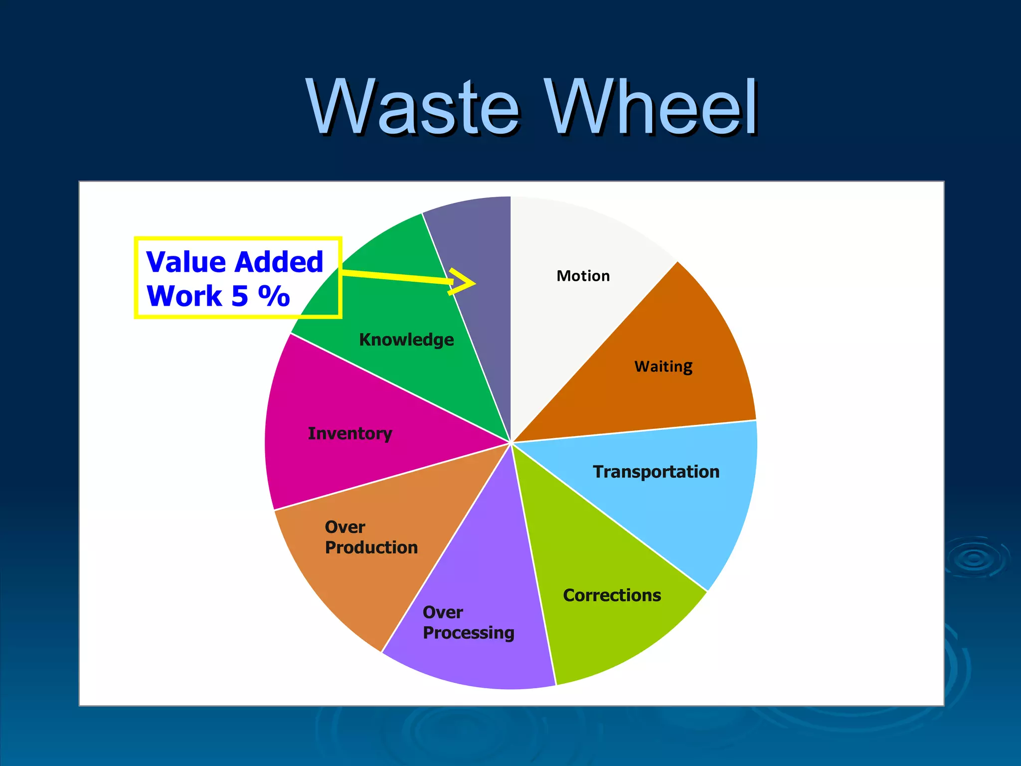 Waste Wheel 1 2 3 4 5 6 7 8 Value Added Work 5 % Over  Production Inventory Transportation Knowledge Corrections Over Processing 