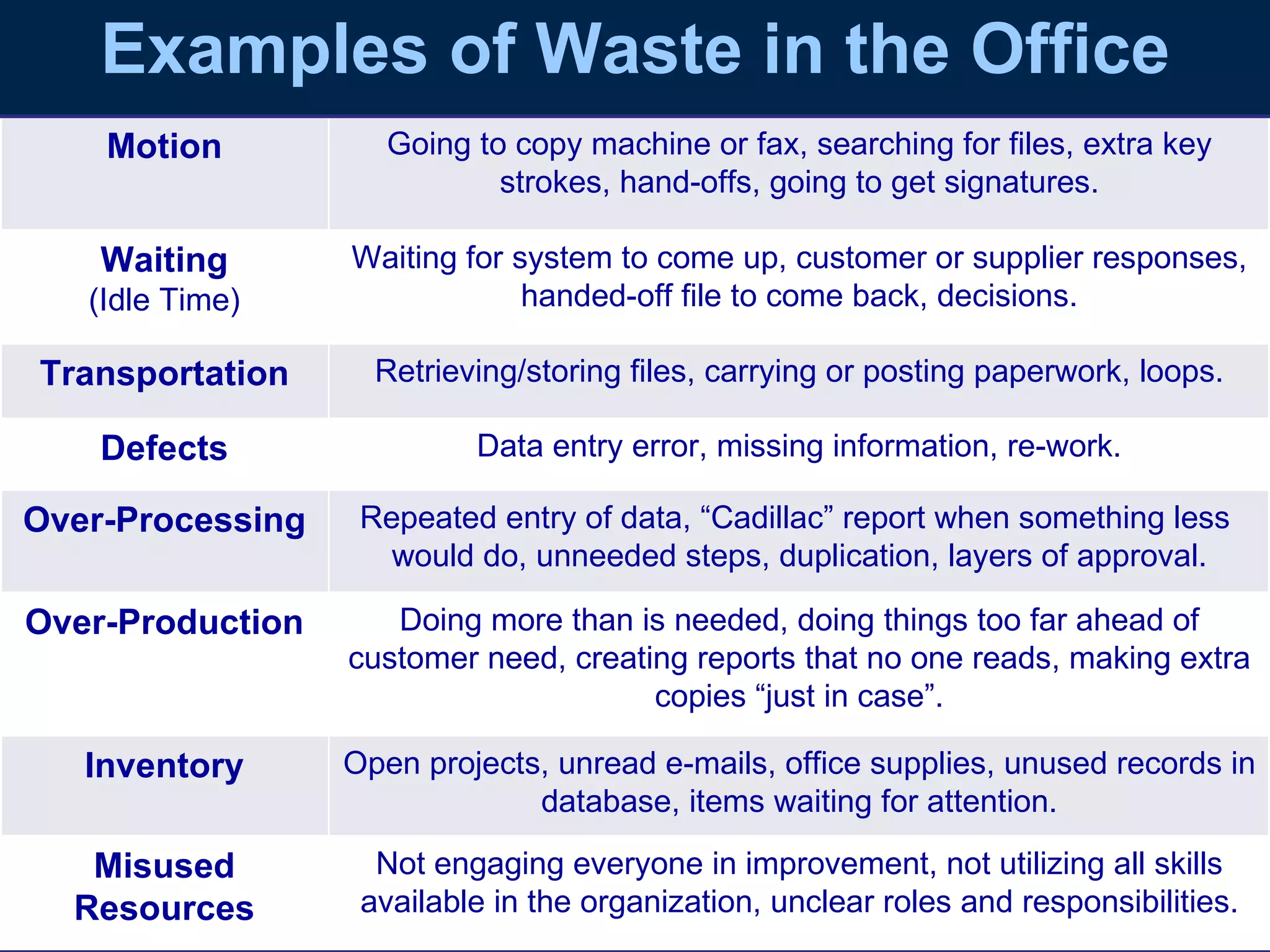 Examples of Waste in the Office Motion Going to copy machine or fax, searching for files, extra key strokes, hand-offs, going to get signatures. Waiting (Idle Time) Waiting for system to come up, customer or supplier responses, handed-off file to come back, decisions. Transportation Retrieving/storing files, carrying or posting paperwork, loops. Defects Data entry error, missing information, re-work. Over-Processing Repeated entry of data, “Cadillac” report when something less  would do, unneeded steps, duplication, layers of approval. Over-Production Doing more than is needed, doing things too far ahead of customer need, creating reports that no one reads, making extra copies “just in case”. Inventory Open projects, unread e-mails, office supplies, unused records in database, items waiting for attention. Misused Resources Not engaging everyone in improvement, not utilizing all skills available in the organization, unclear roles and responsibilities. 