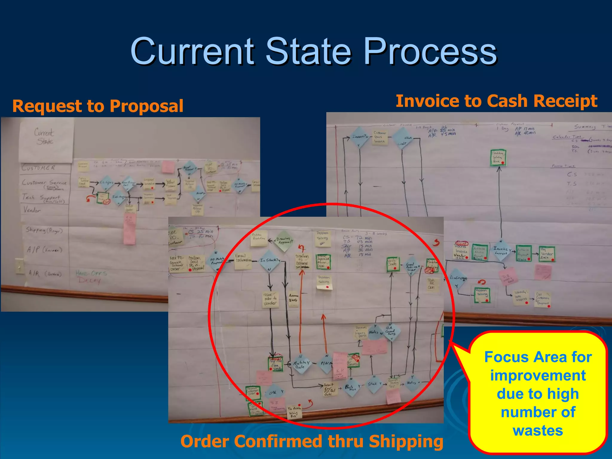 Current State Process Request to Proposal Invoice to Cash Receipt Order Confirmed thru Shipping Focus Area for improvement due to high number of wastes 